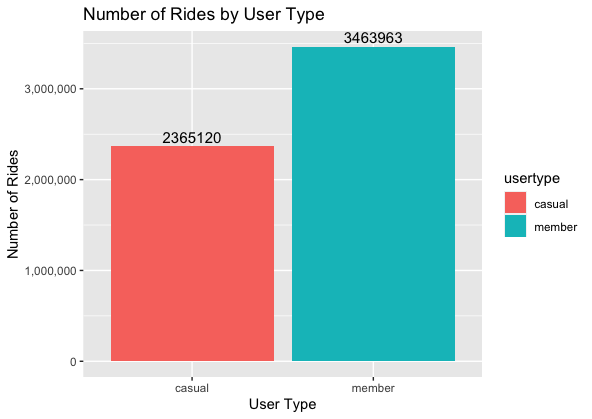 Cyclistic case study 3